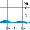 Kivalina tide chart for Sunday, June 29, 2025