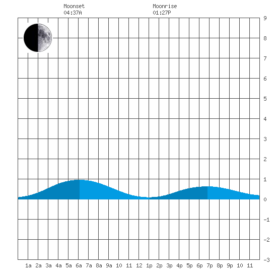 Kivalina tide chart for Monday, June 2, 2025