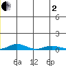 Kivalina tide chart for Monday, June 2, 2025