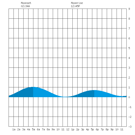 Kivalina tide chart for Monday, June 30, 2025