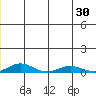 Kivalina tide chart for Monday, June 30, 2025