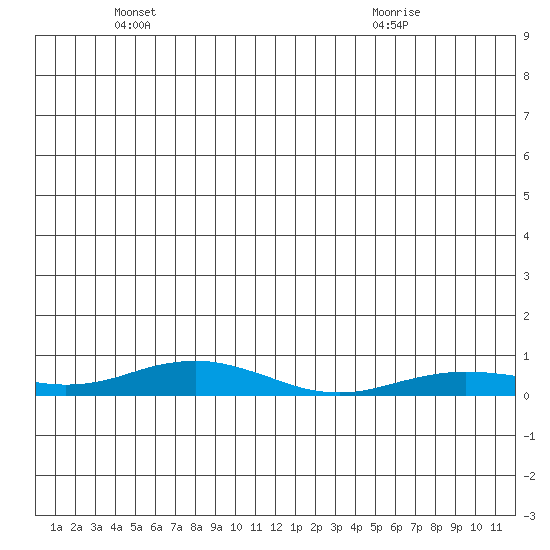 Kivalina tide chart for Wednesday, June 4, 2025