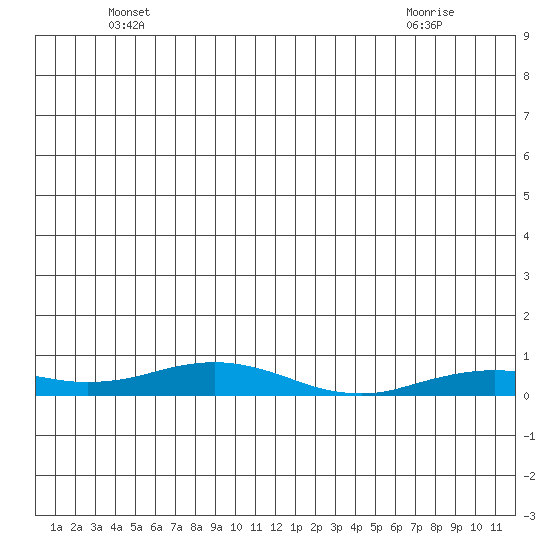 Kivalina tide chart for Thursday, June 5, 2025