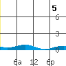 Kivalina tide chart for Thursday, June 5, 2025