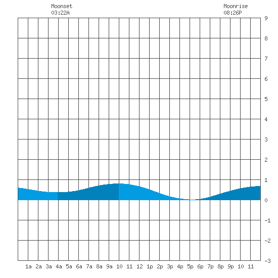 Kivalina tide chart for Friday, June 6, 2025