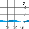 Kivalina tide chart for Saturday, June 7, 2025
