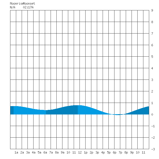 Kivalina tide chart for Sunday, June 8, 2025