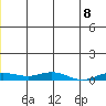 Kivalina tide chart for Sunday, June 8, 2025