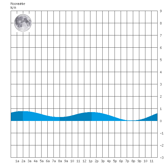 Kivalina tide chart for Thursday, July 10, 2025