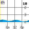 Kivalina tide chart for Thursday, July 10, 2025