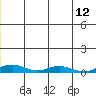 Kivalina tide chart for Saturday, July 12, 2025