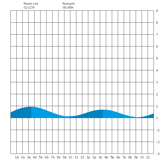 Kivalina tide chart for Sunday, July 13, 2025