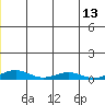 Kivalina tide chart for Sunday, July 13, 2025