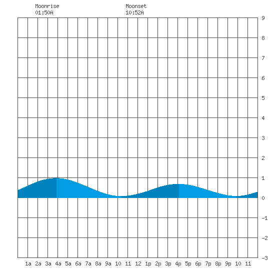 Kivalina tide chart for Monday, July 14, 2025