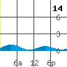 Kivalina tide chart for Monday, July 14, 2025