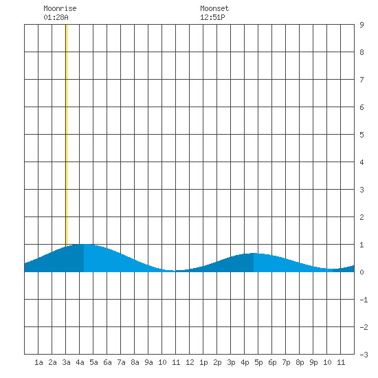 Kivalina tide chart for Tuesday, July 15, 2025