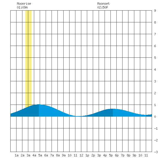 Kivalina tide chart for Wednesday, July 16, 2025