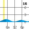 Kivalina tide chart for Wednesday, July 16, 2025