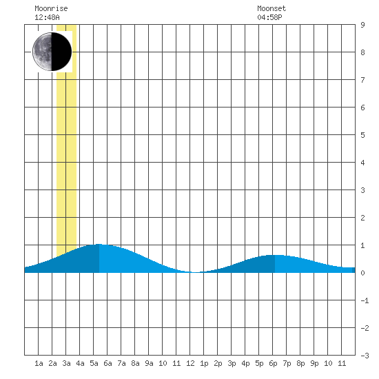 Kivalina tide chart for Thursday, July 17, 2025
