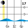 Kivalina tide chart for Thursday, July 17, 2025