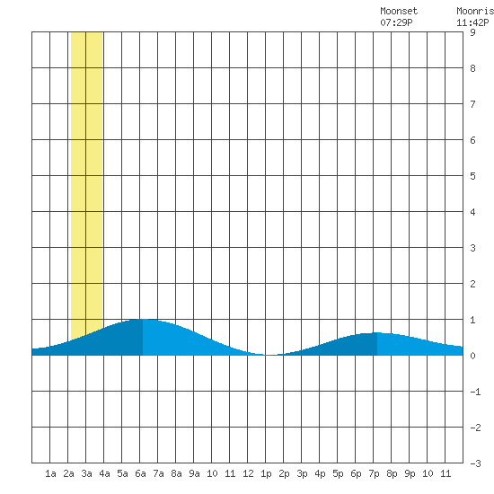 Kivalina tide chart for Friday, July 18, 2025