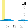 Kivalina tide chart for Friday, July 18, 2025