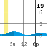 Kivalina tide chart for Saturday, July 19, 2025