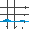 Kivalina tide chart for Tuesday, July 1, 2025