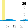 Kivalina tide chart for Sunday, July 20, 2025