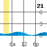 Kivalina tide chart for Monday, July 21, 2025