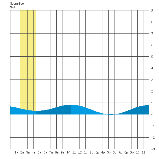 Kivalina tide chart for Tuesday, July 22, 2025