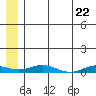 Kivalina tide chart for Tuesday, July 22, 2025