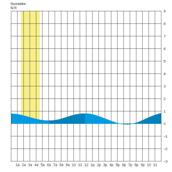 Kivalina tide chart for Wednesday, July 23, 2025