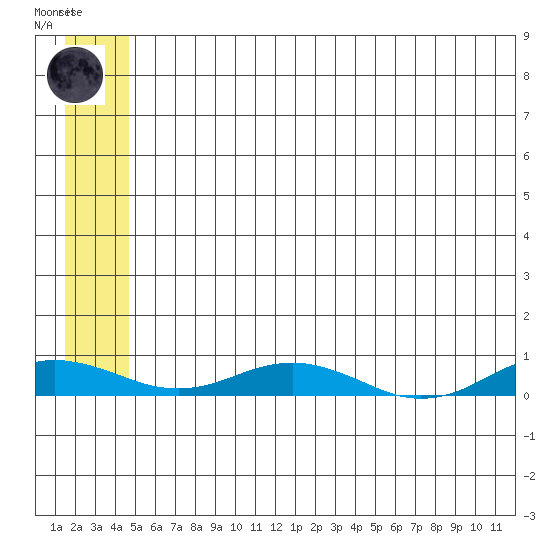 Kivalina tide chart for Thursday, July 24, 2025