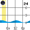 Kivalina tide chart for Thursday, July 24, 2025
