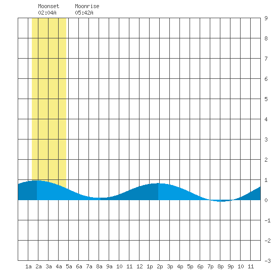 Kivalina tide chart for Friday, July 25, 2025