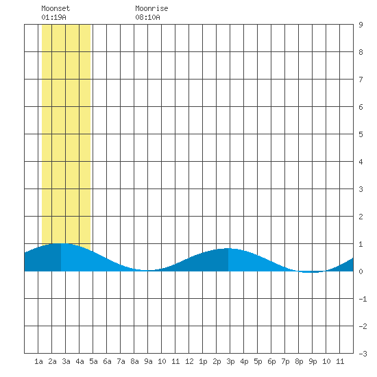 Kivalina tide chart for Saturday, July 26, 2025