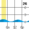 Kivalina tide chart for Saturday, July 26, 2025