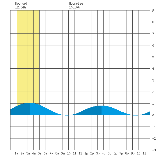 Kivalina tide chart for Sunday, July 27, 2025