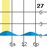 Kivalina tide chart for Sunday, July 27, 2025