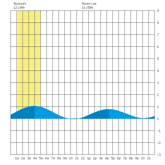 Kivalina tide chart for Monday, July 28, 2025