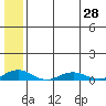 Kivalina tide chart for Monday, July 28, 2025