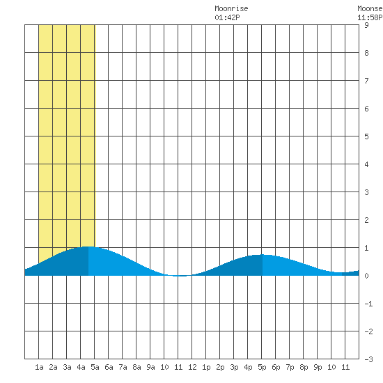 Kivalina tide chart for Tuesday, July 29, 2025