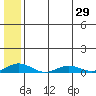 Kivalina tide chart for Tuesday, July 29, 2025