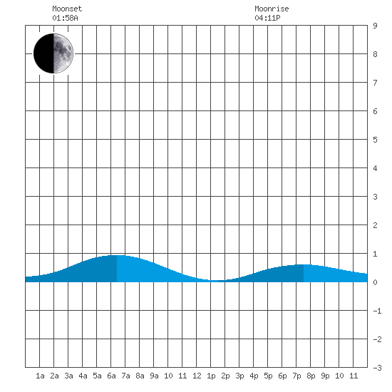 Kivalina tide chart for Wednesday, July 2, 2025