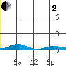 Kivalina tide chart for Wednesday, July 2, 2025