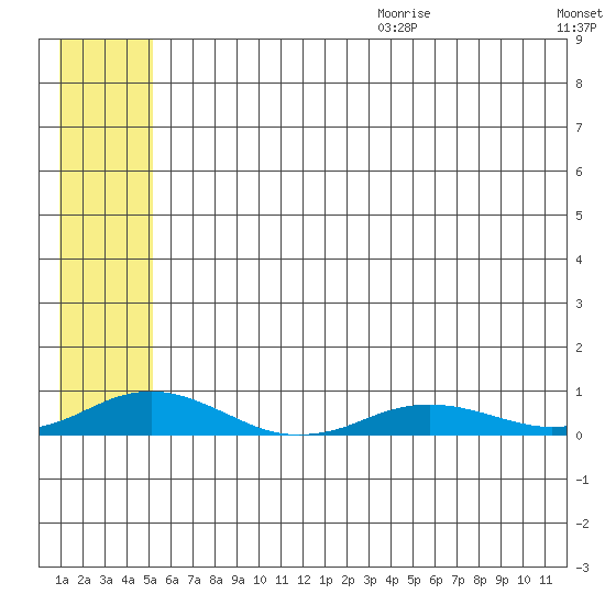 Kivalina tide chart for Wednesday, July 30, 2025