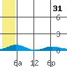 Kivalina tide chart for Thursday, July 31, 2025