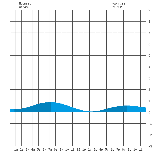 Kivalina tide chart for Thursday, July 3, 2025