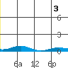 Kivalina tide chart for Thursday, July 3, 2025